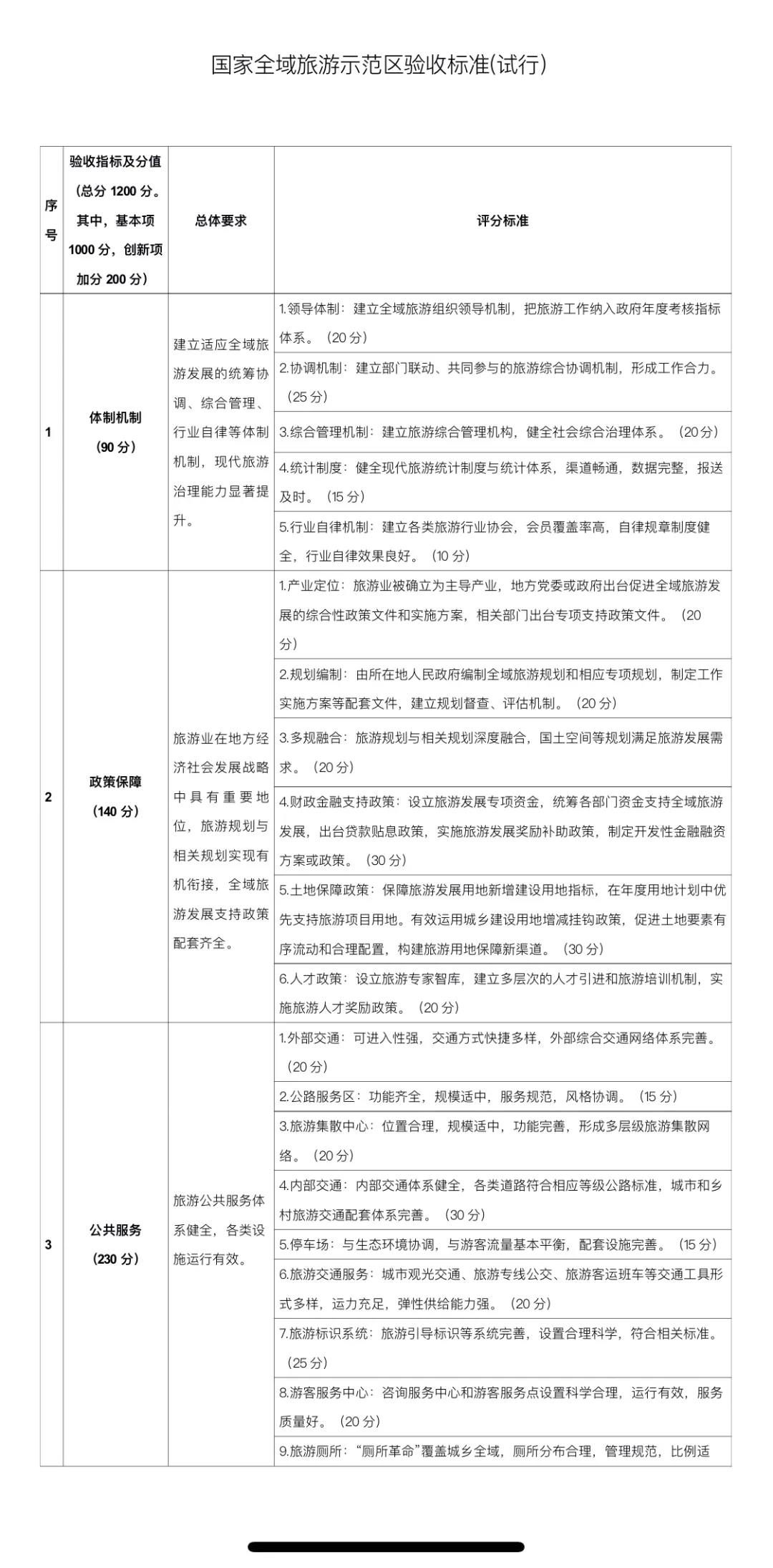 文旅部关于印发《国家全域旅游示范区验收、认定和管理实施办法（试行）》和《国家全域旅游示范区验收标准（试行）》的通知